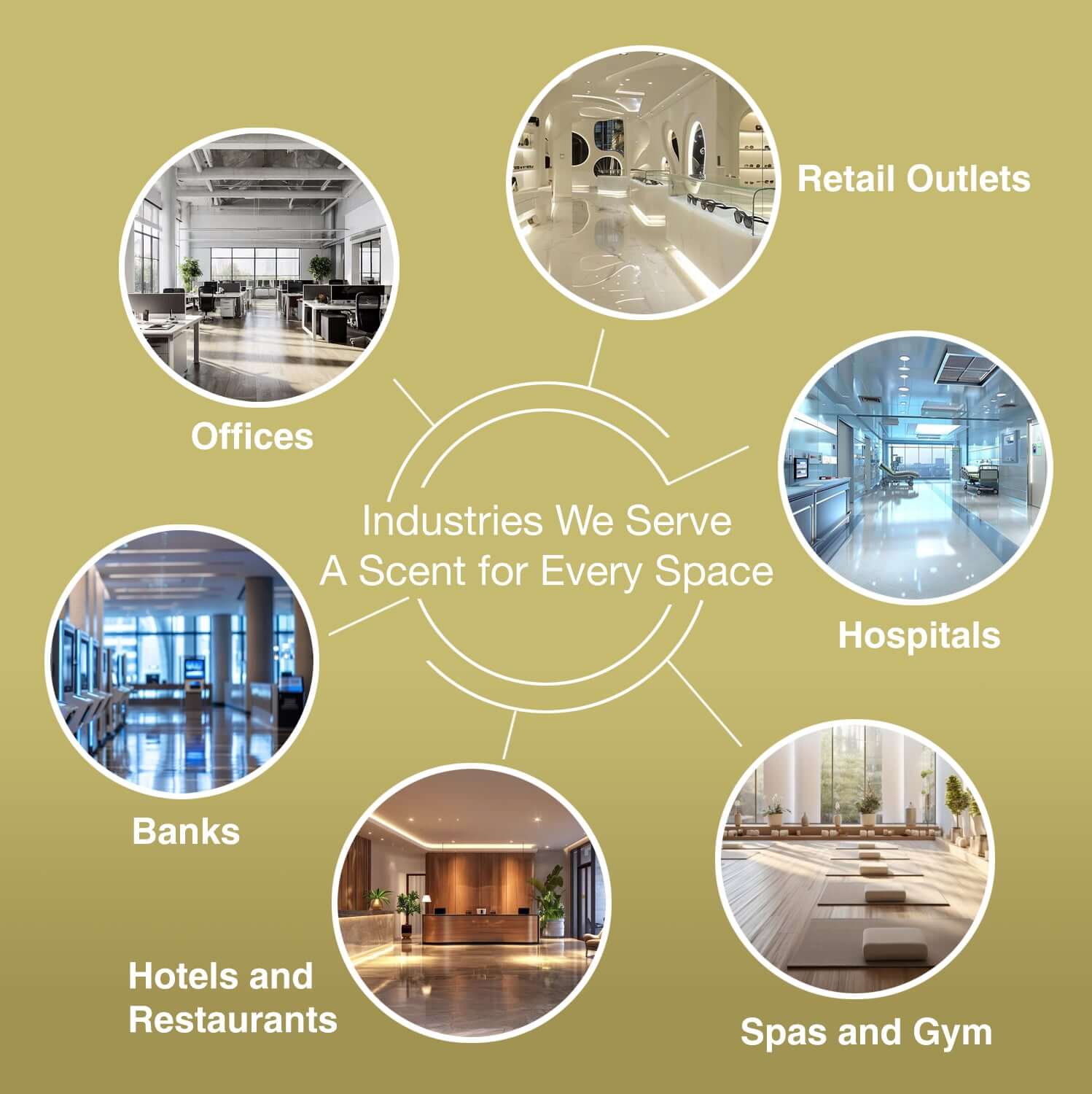Diagram showing various industries served by a company with images of office, retail, hospital, bank, hotel, and gym interiors.